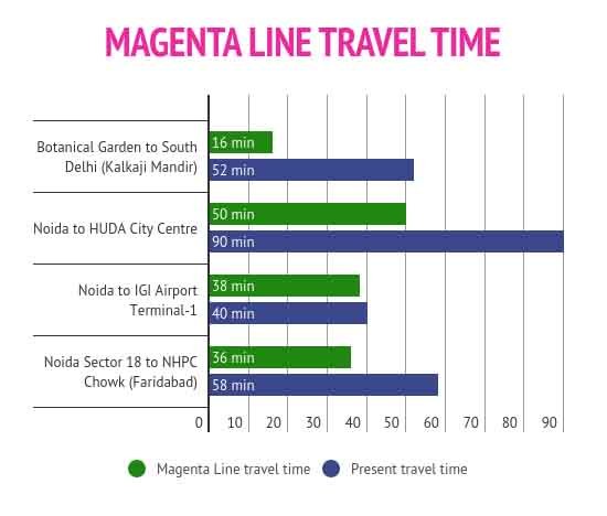 delhi-metro-magenta-revised-time