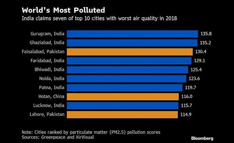 gurgaon-most-polluted-city-in-the-world