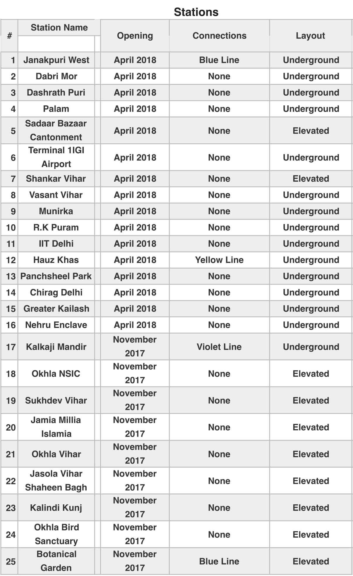 delhi-metro-magenta-line-route-stations
